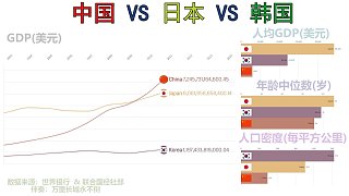 【数据可视化】中日韩-各项数据PK (1961-2018)